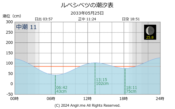 北海道 ルベシベツのタイドグラフ