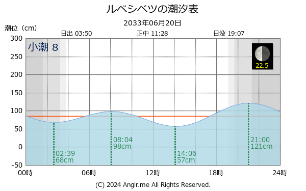 北海道 ルベシベツのタイドグラフ