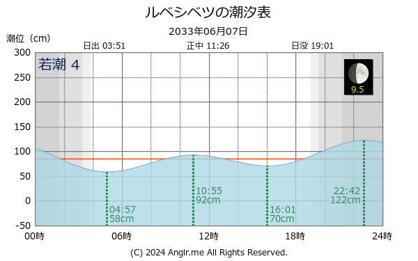 北海道 ルベシベツのタイドグラフ