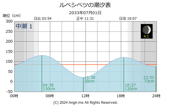 北海道 ルベシベツのタイドグラフ