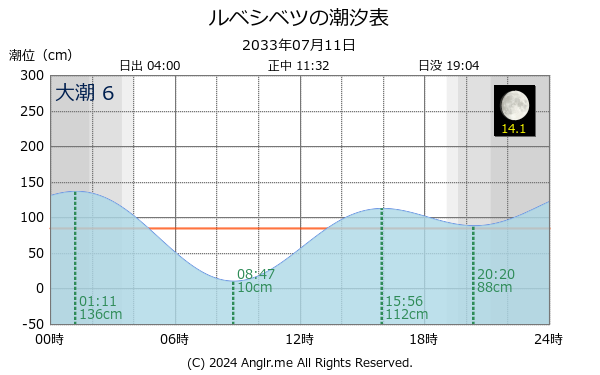 北海道 ルベシベツのタイドグラフ