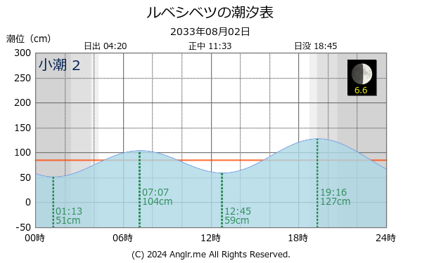 北海道 ルベシベツのタイドグラフ