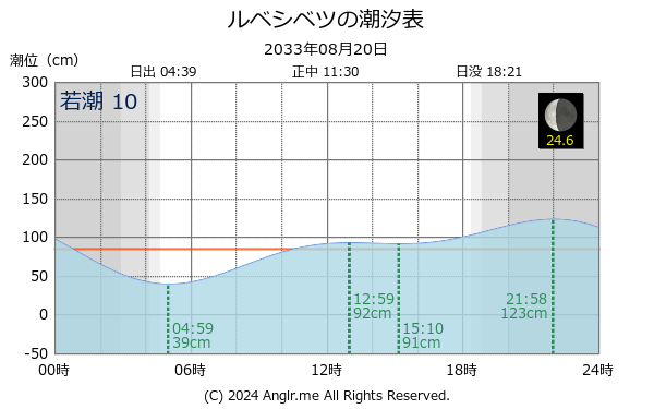 北海道 ルベシベツのタイドグラフ