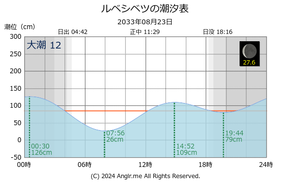 北海道 ルベシベツのタイドグラフ