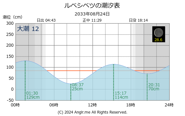 北海道 ルベシベツのタイドグラフ