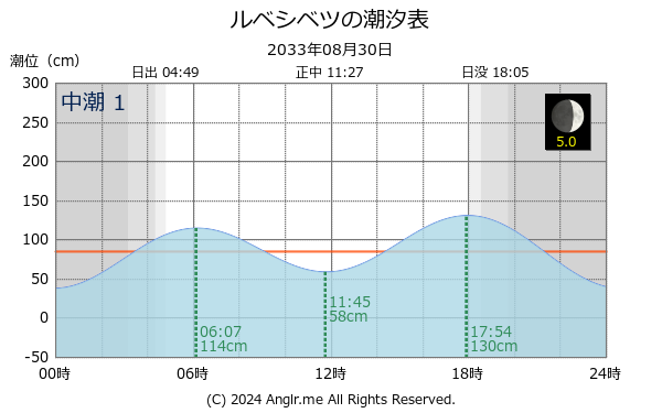 北海道 ルベシベツのタイドグラフ