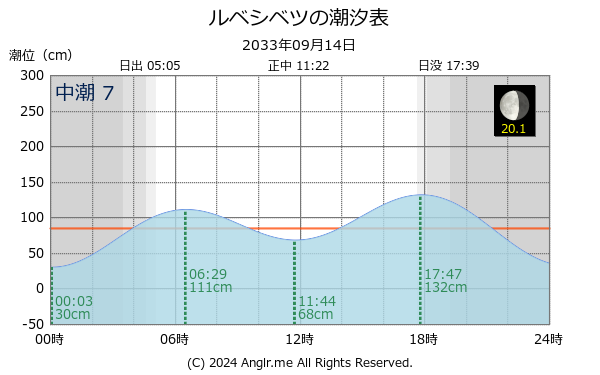 北海道 ルベシベツのタイドグラフ