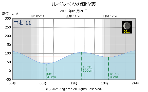 北海道 ルベシベツのタイドグラフ