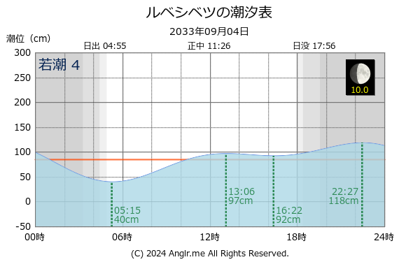 北海道 ルベシベツのタイドグラフ