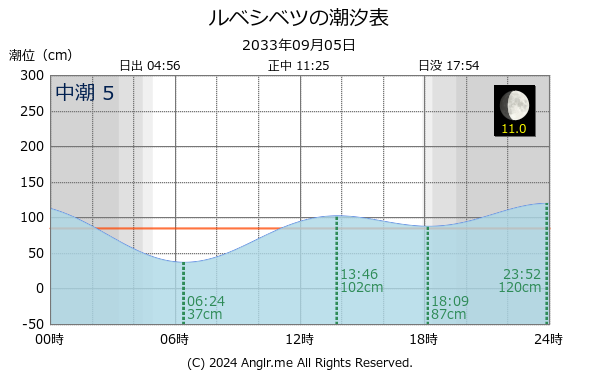 北海道 ルベシベツのタイドグラフ