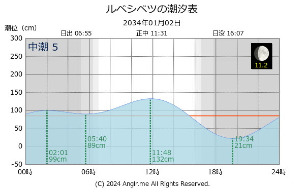 北海道 ルベシベツのタイドグラフ