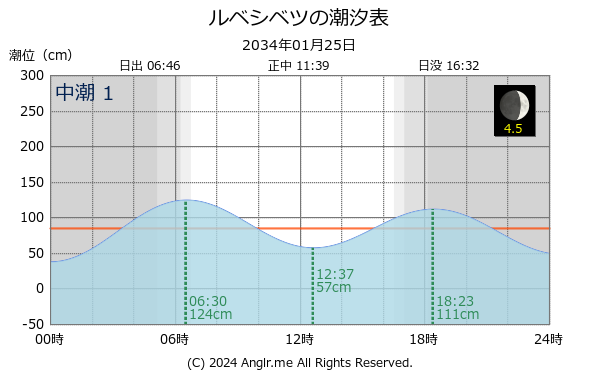 北海道 ルベシベツのタイドグラフ