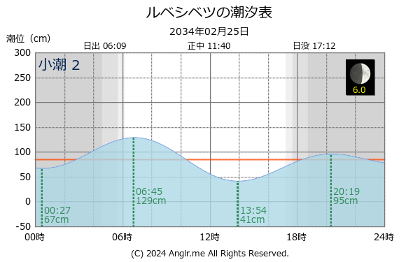 北海道 ルベシベツのタイドグラフ