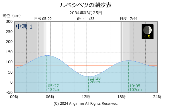 北海道 ルベシベツのタイドグラフ