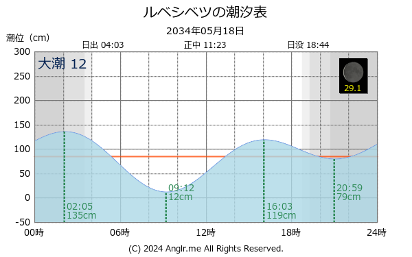 北海道 ルベシベツのタイドグラフ