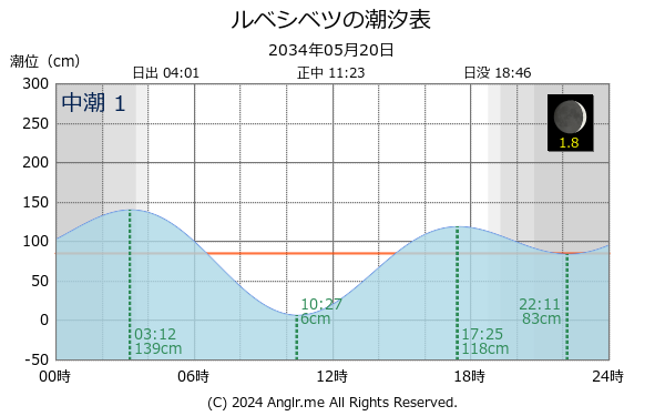 北海道 ルベシベツのタイドグラフ