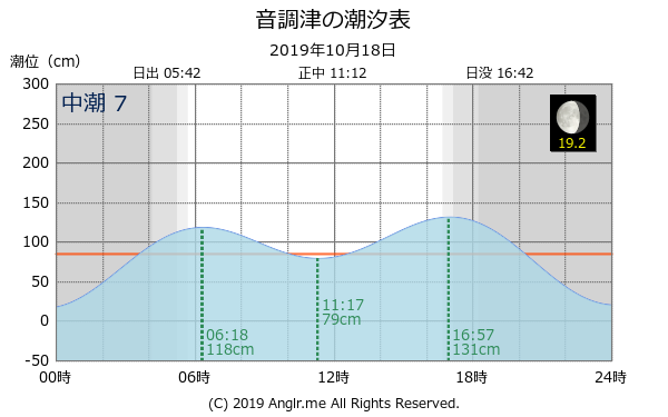 北海道 音調津のタイドグラフ