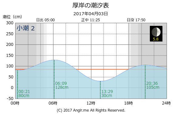 北海道 厚岸のタイドグラフ