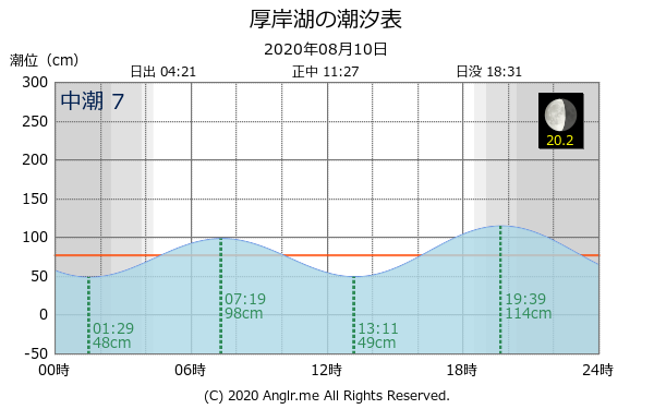北海道 厚岸湖のタイドグラフ