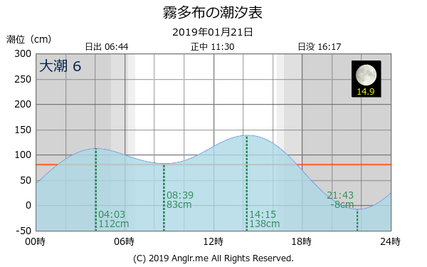 北海道 霧多布のタイドグラフ
