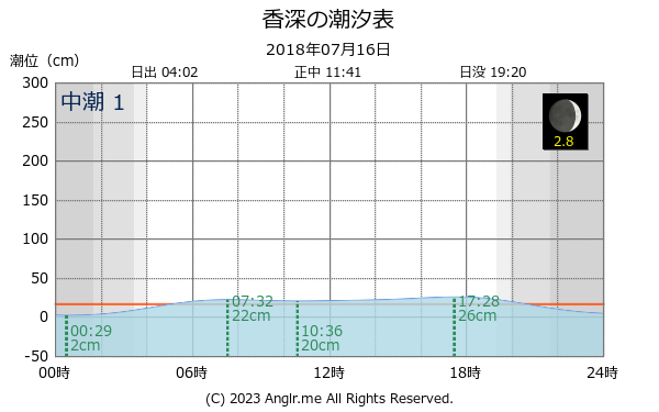 北海道 香深のタイドグラフ