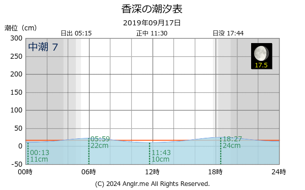 北海道 香深のタイドグラフ