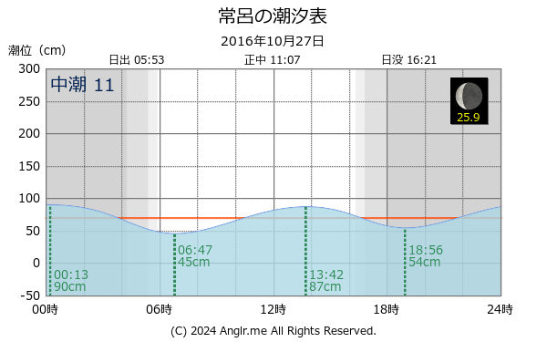 北海道 常呂のタイドグラフ