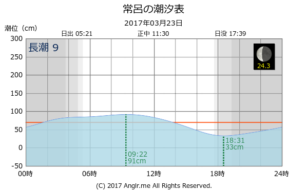 北海道 常呂のタイドグラフ