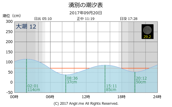 北海道 湧別のタイドグラフ