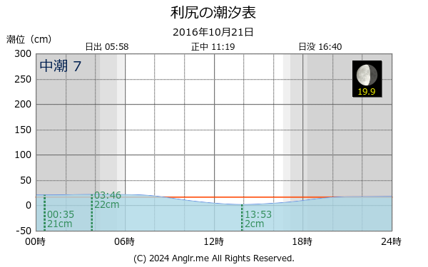北海道 利尻のタイドグラフ