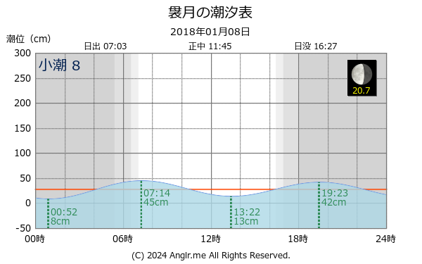 青森県 袰月のタイドグラフ