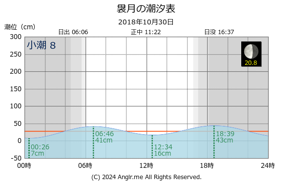 青森県 袰月のタイドグラフ