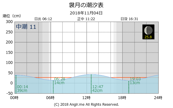 青森県 袰月のタイドグラフ