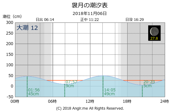 青森県 袰月のタイドグラフ