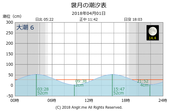 青森県 袰月のタイドグラフ