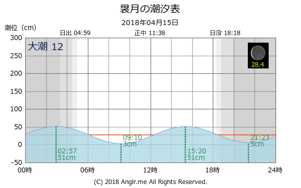 青森県 袰月のタイドグラフ