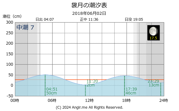 青森県 袰月のタイドグラフ