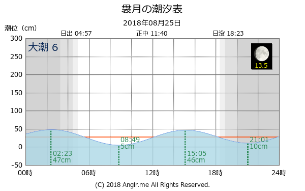 青森県 袰月のタイドグラフ