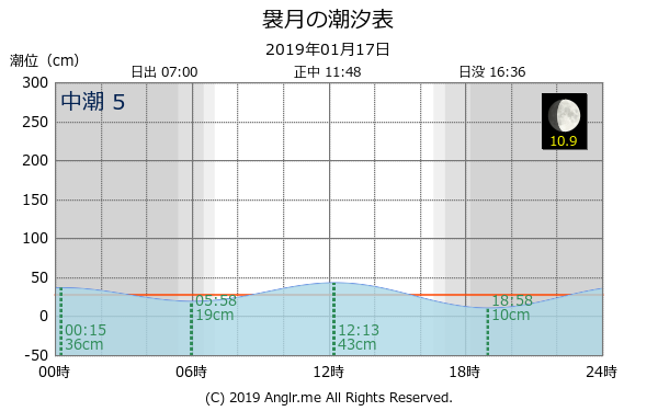 青森県 袰月のタイドグラフ