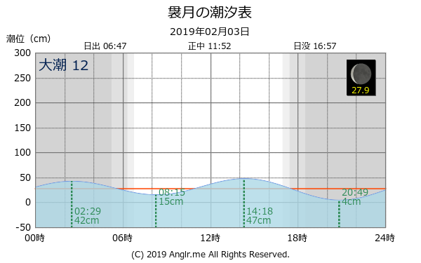 青森県 袰月のタイドグラフ