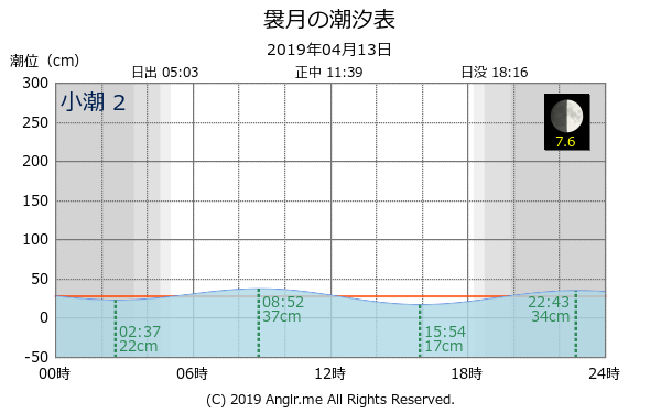 青森県 袰月のタイドグラフ