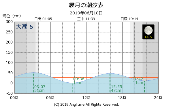 青森県 袰月のタイドグラフ