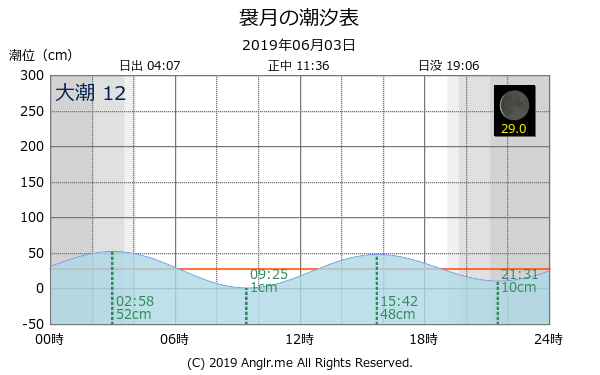 青森県 袰月のタイドグラフ