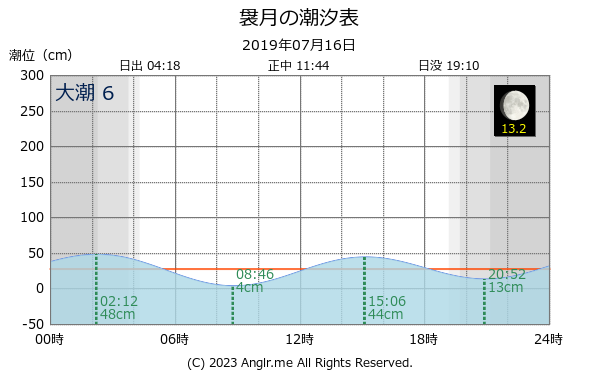 青森県 袰月のタイドグラフ