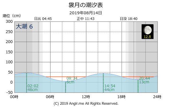 青森県 袰月のタイドグラフ