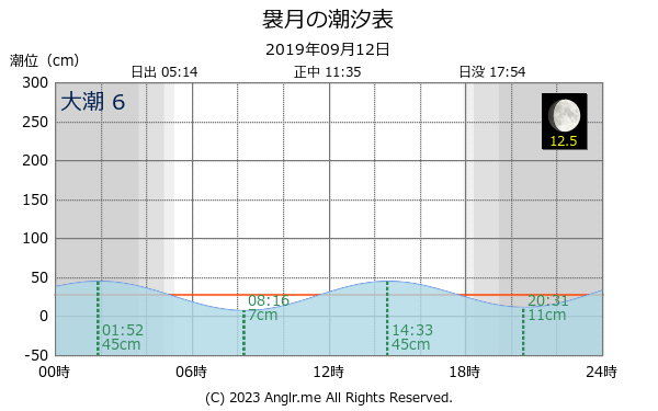 青森県 袰月のタイドグラフ