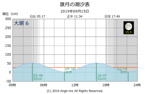 青森県 袰月のタイドグラフ