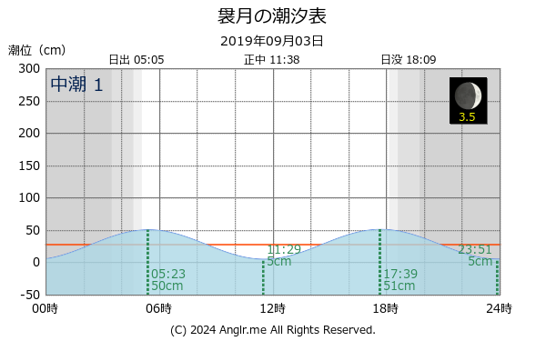 青森県 袰月のタイドグラフ