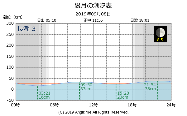 青森県 袰月のタイドグラフ