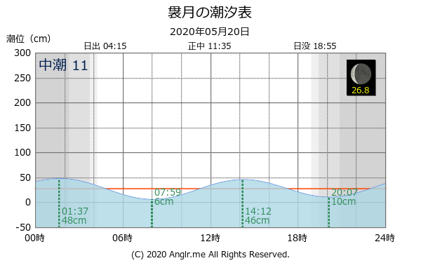 青森県 袰月のタイドグラフ